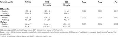 Acute Cannabigerol Administration Lowers Blood Pressure in Mice